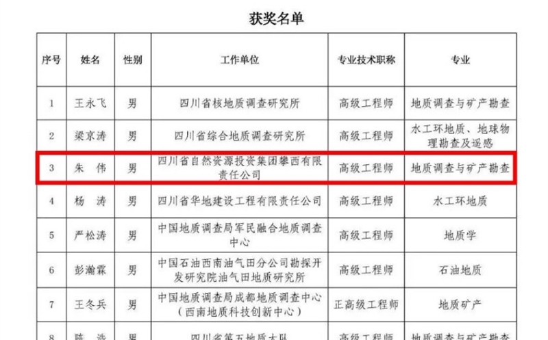 祝贺！攀西公司朱伟荣获四川省“金罗盘奖”